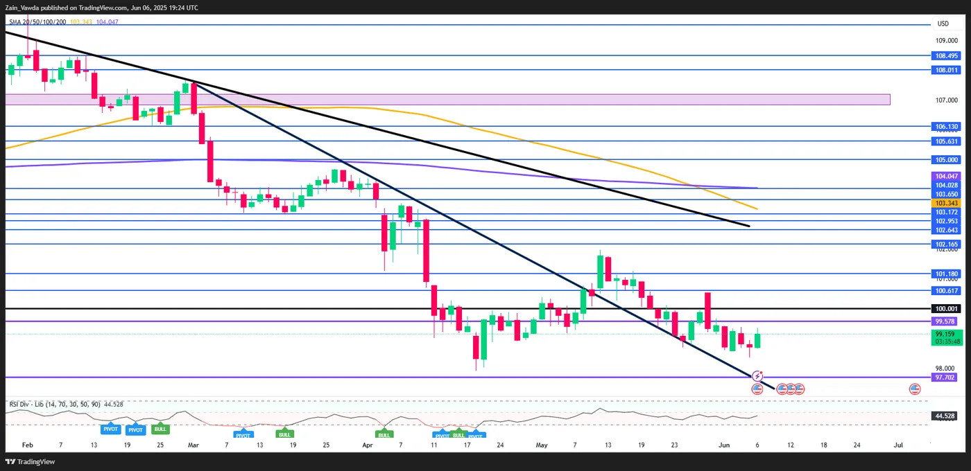 DXY-Daily Chart