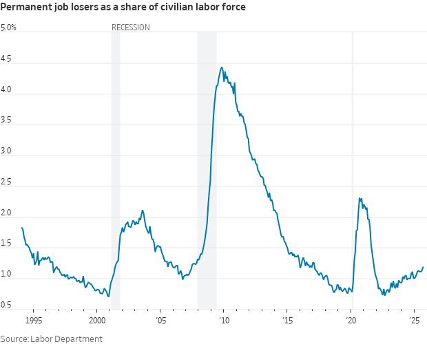 Permanent Job Losers Permanent Job Losers