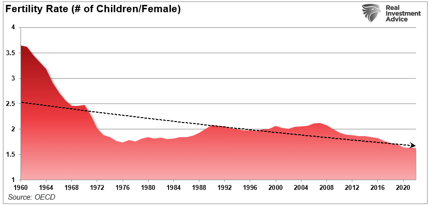 Fertility Rate in US