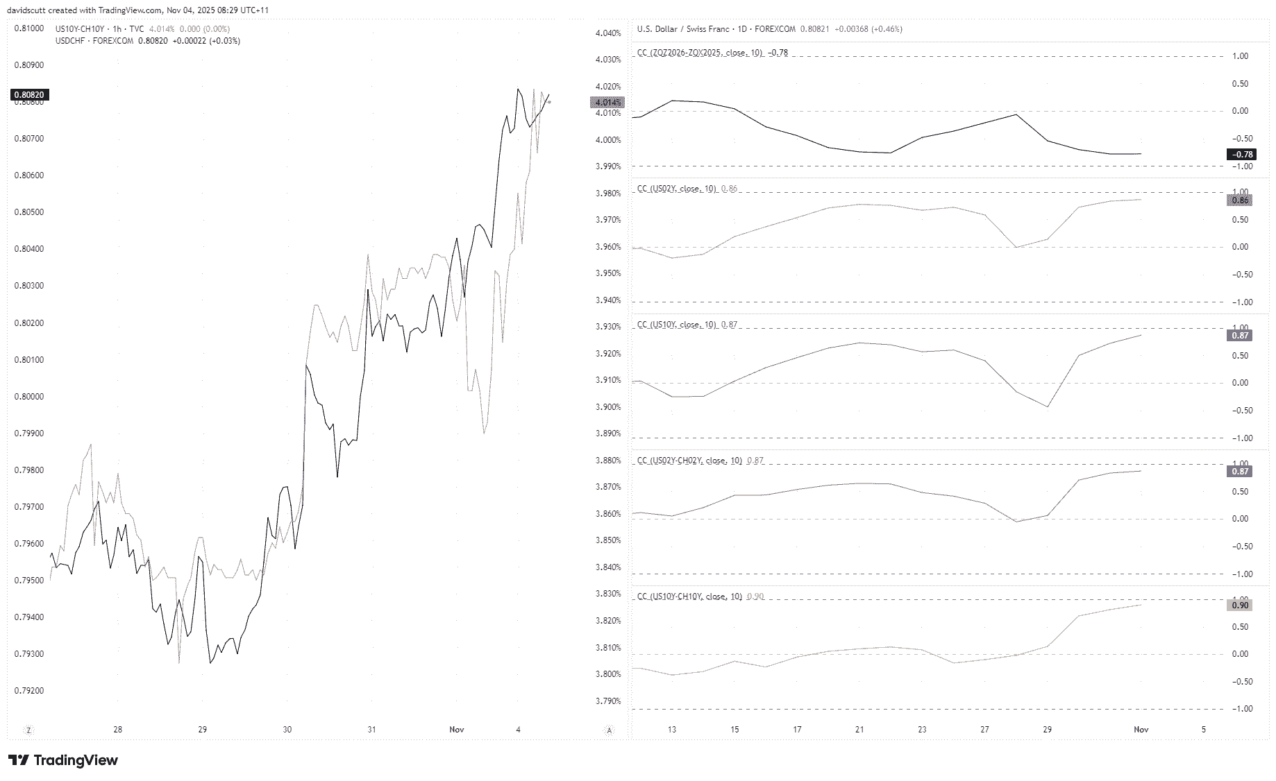 Yields vs USDCHF Correlations Yields vs USDCHF Correlations