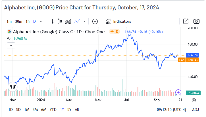 Alphabet Price Chart