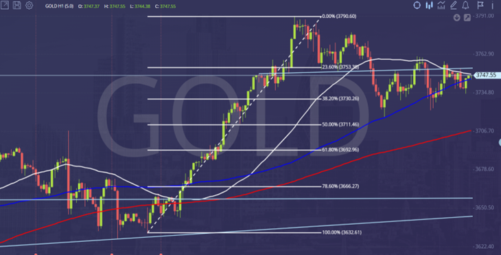 Gold Price Chart