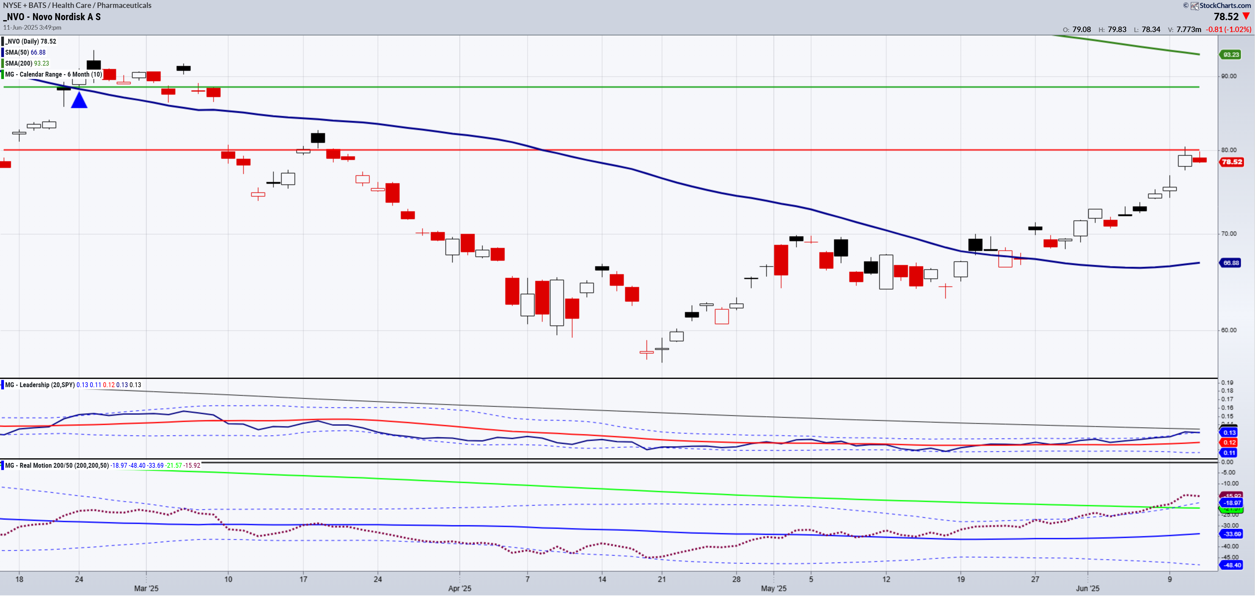 Novo Nordisk-Daily Chart