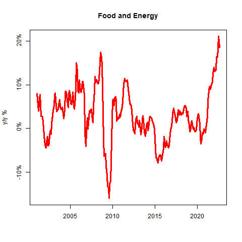 Food + Energy CPI