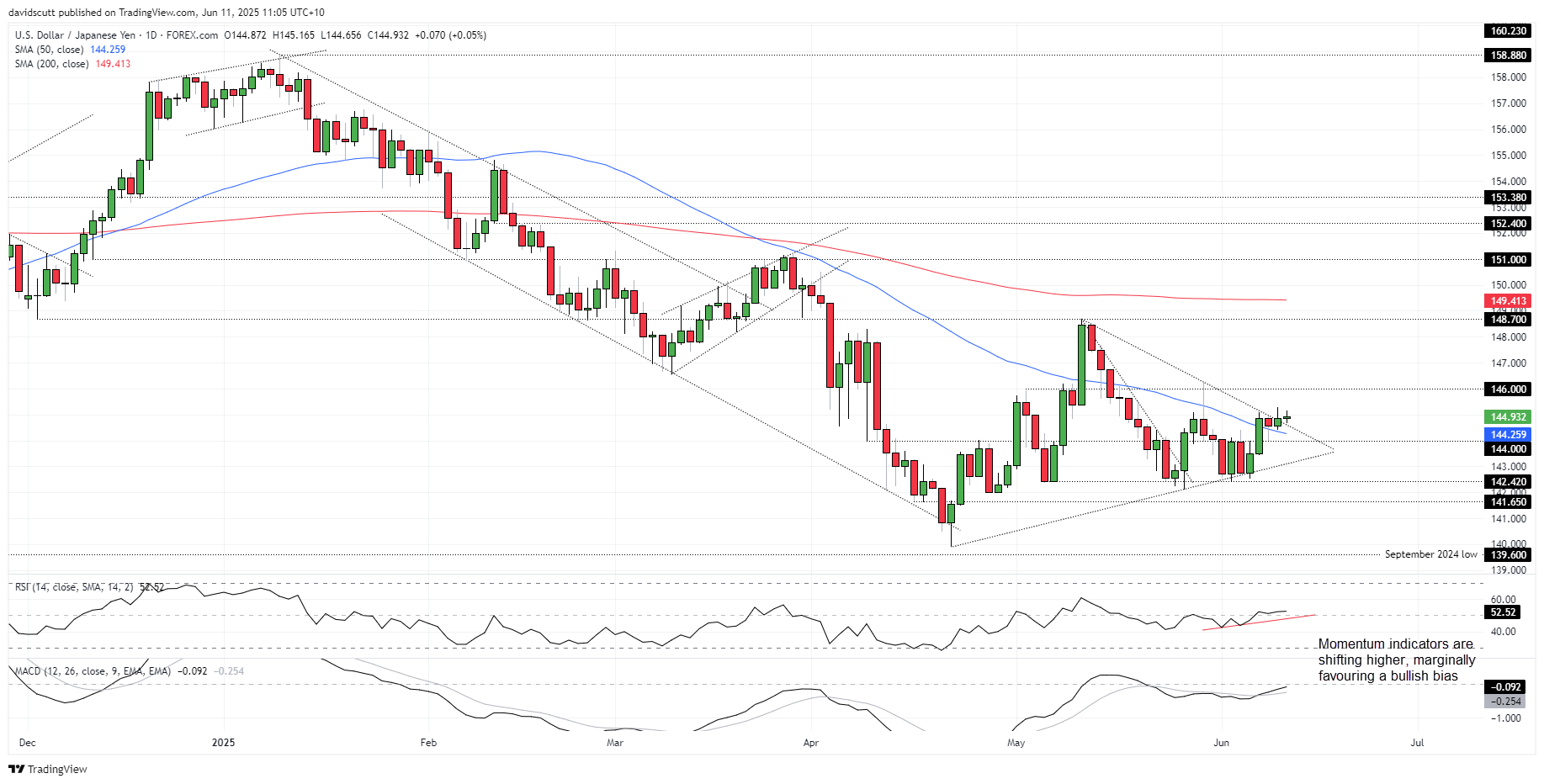 USD/JPY-Daily Chart