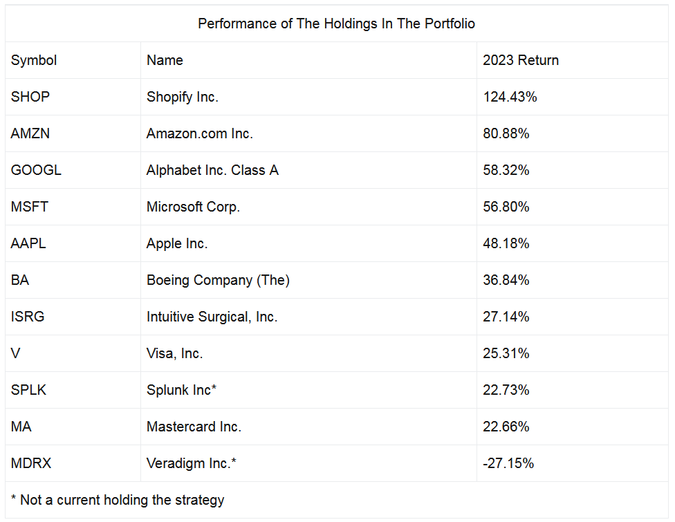 Performance of The Holdings In The Portfolio