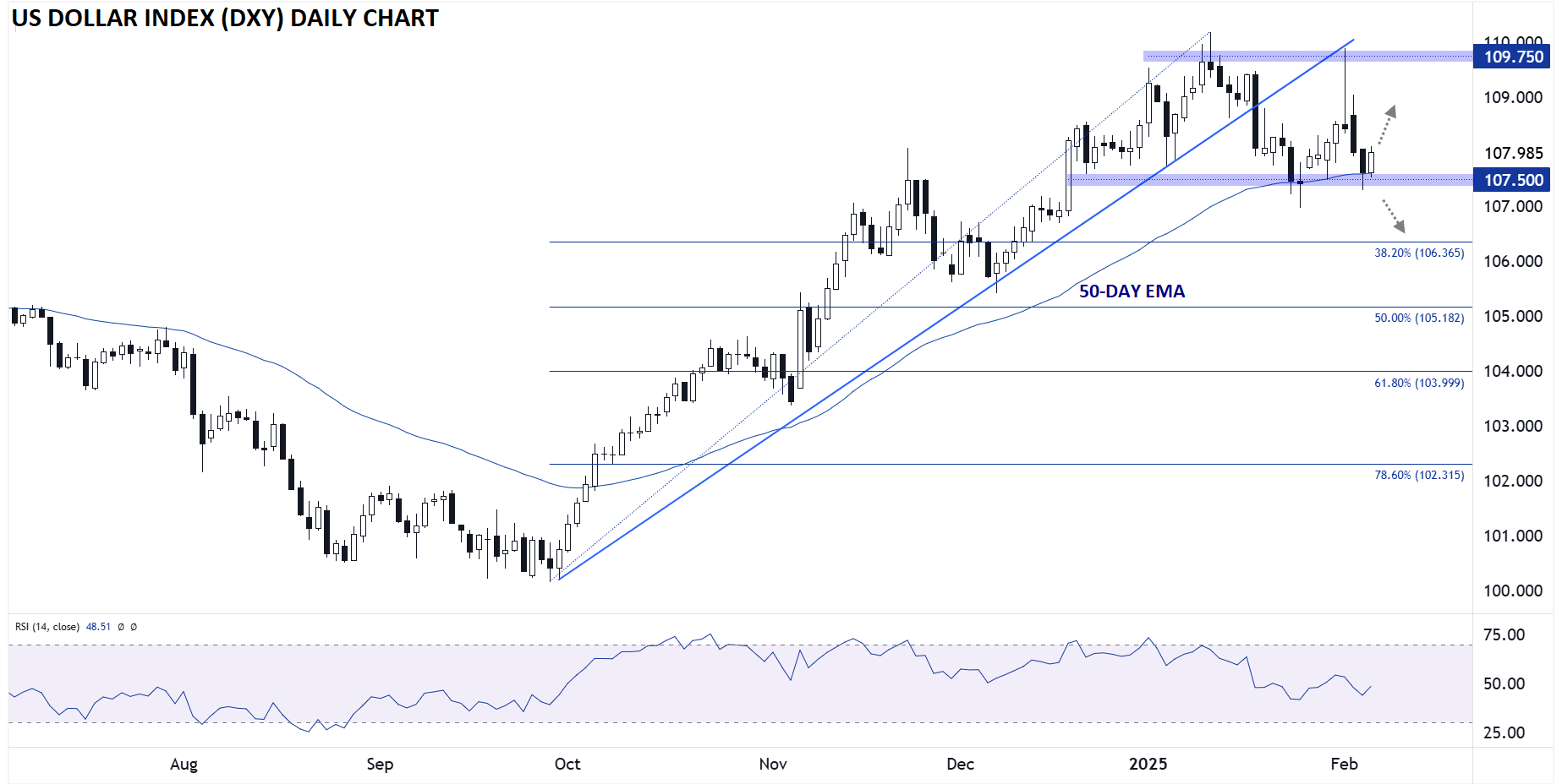 US Dollar Index-Daily Chart