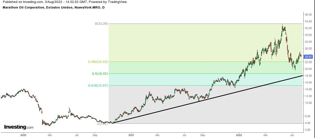 Marathon Oil Daily Chart