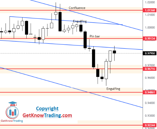 EUR/USD price chart.