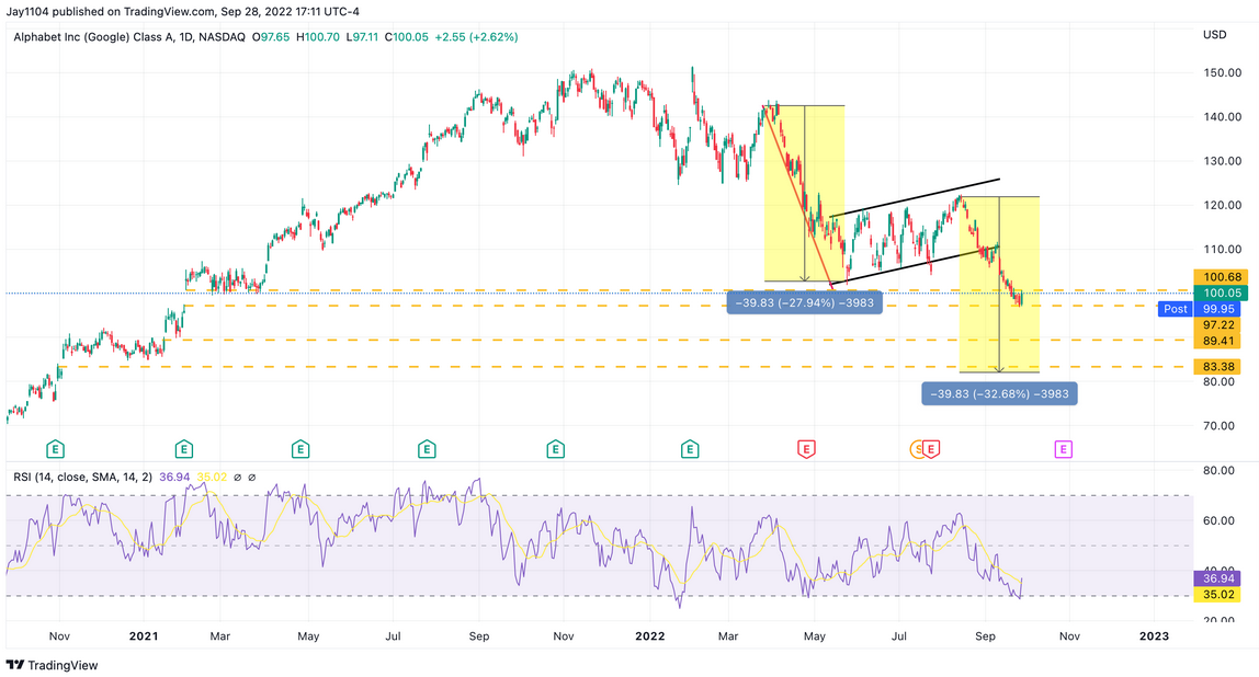 Google Daily Chart