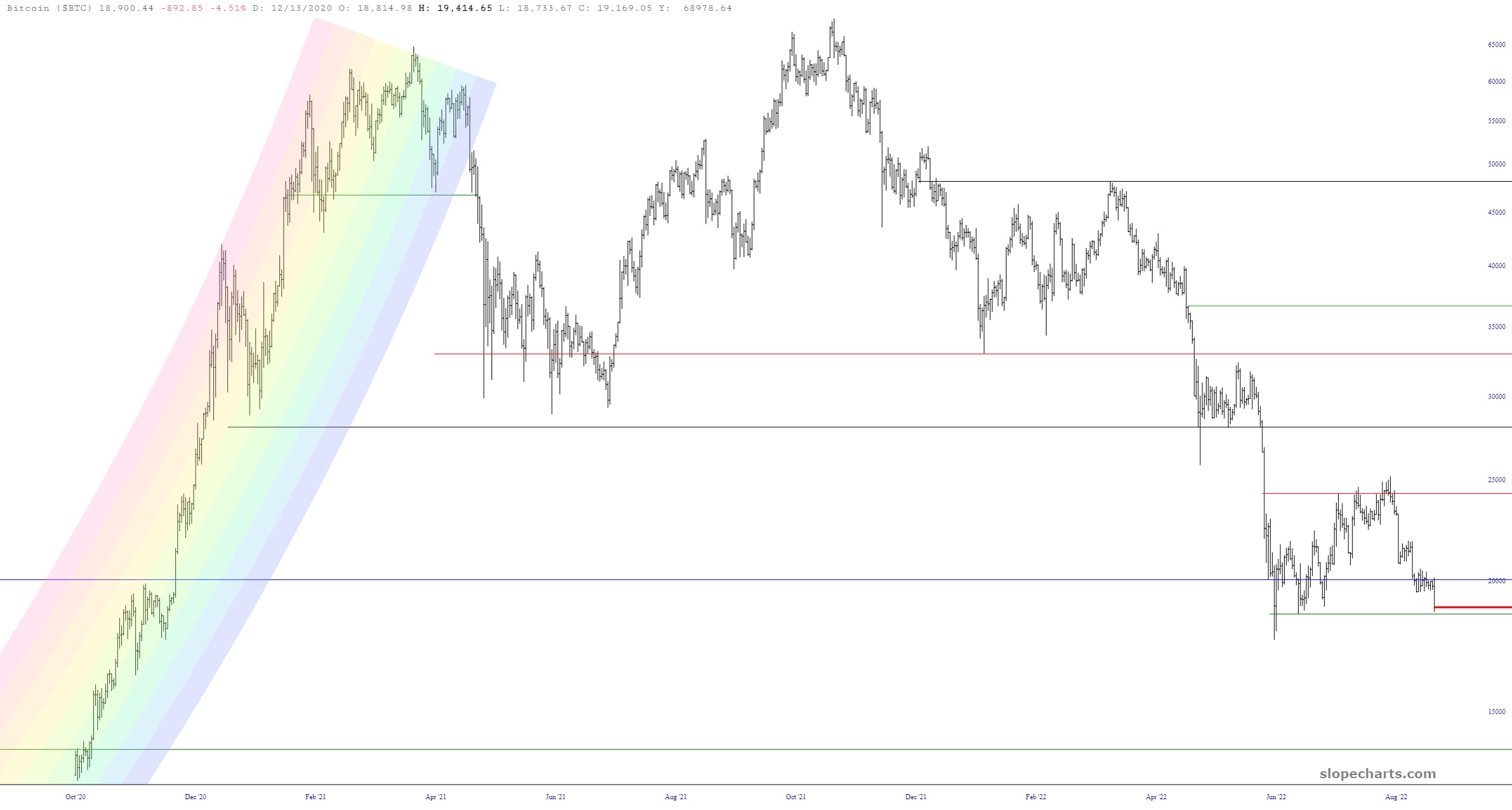 BTC Price Chart