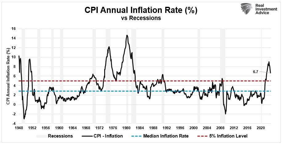 CPI Annual Inflation Rate vs. Recessions