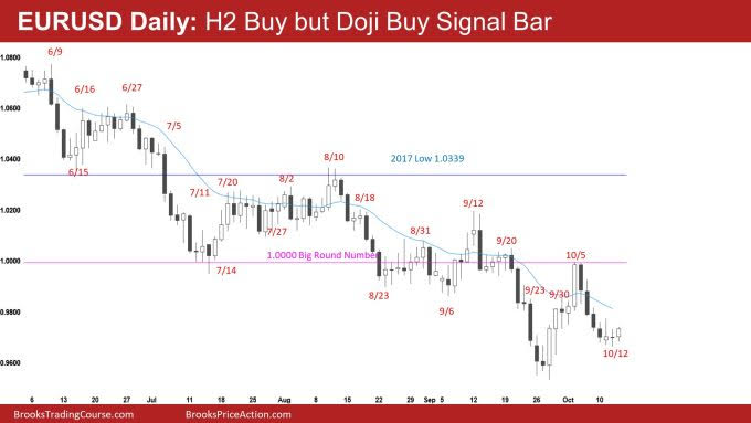 EUR/USD Daily Chart.