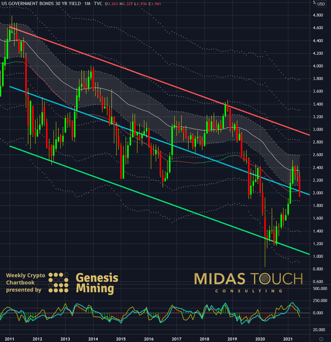 US Government Bonds 30YR Yield In USD Monthly Chart