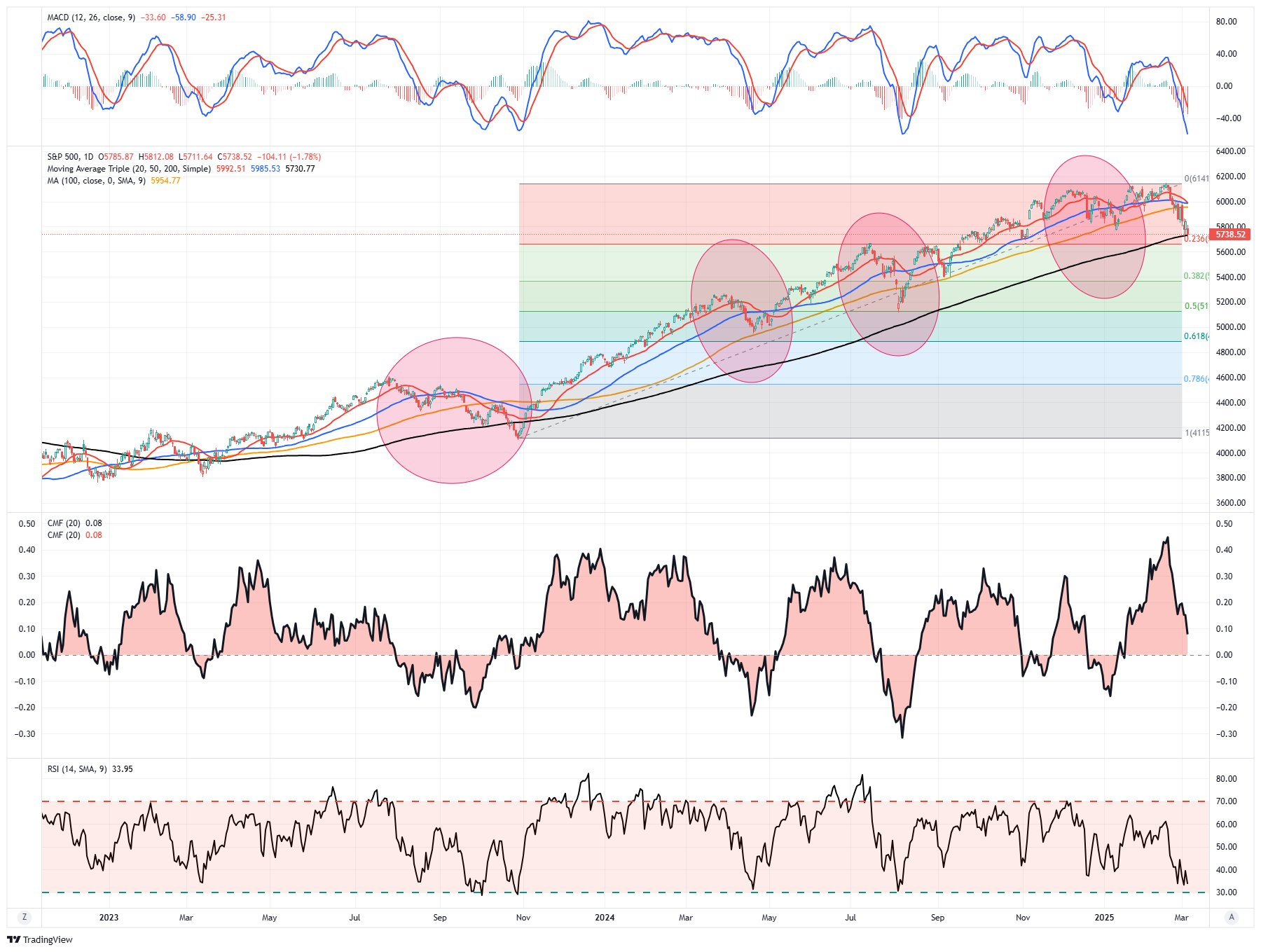 S&P 500 MACD