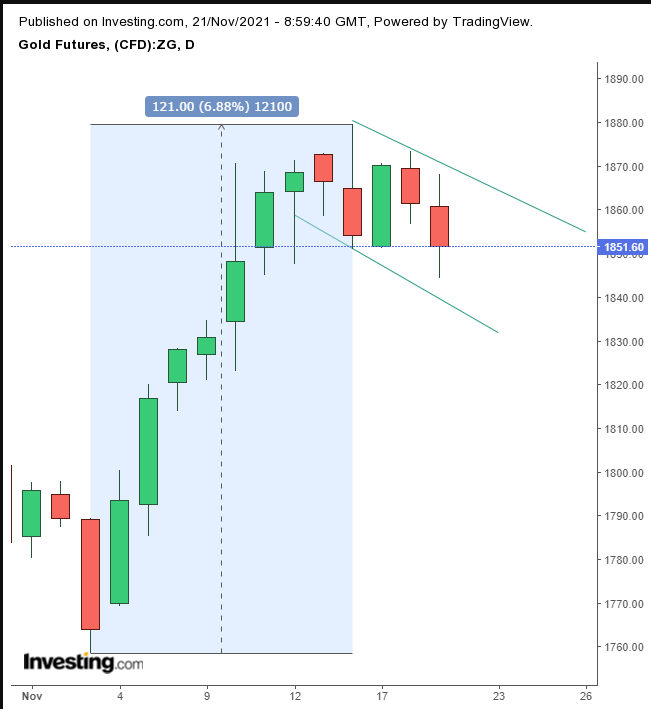 Gold Daily