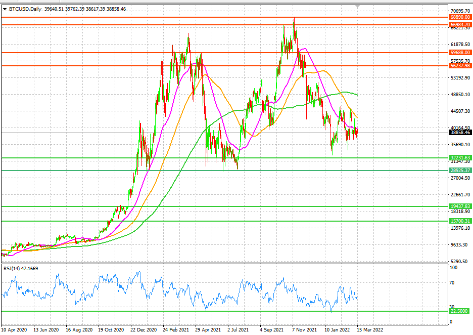 BTC/USD Daily Chart