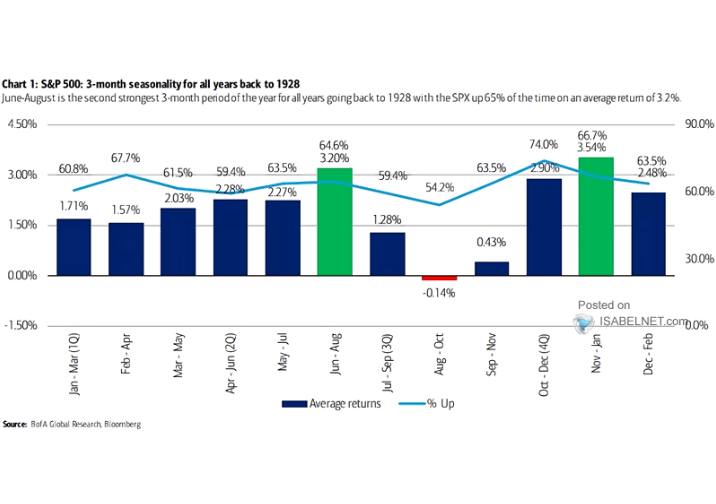 S&P 500 3-Month Seasonality