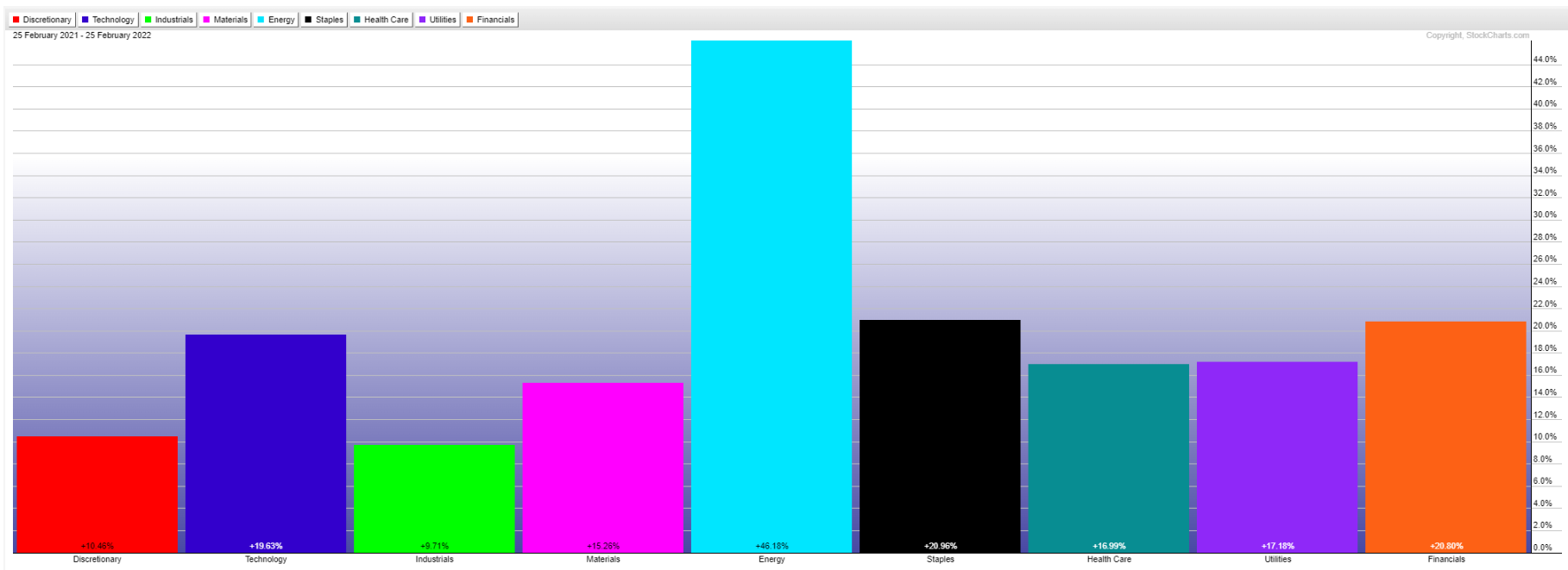 U.S. Major Sectors One Year