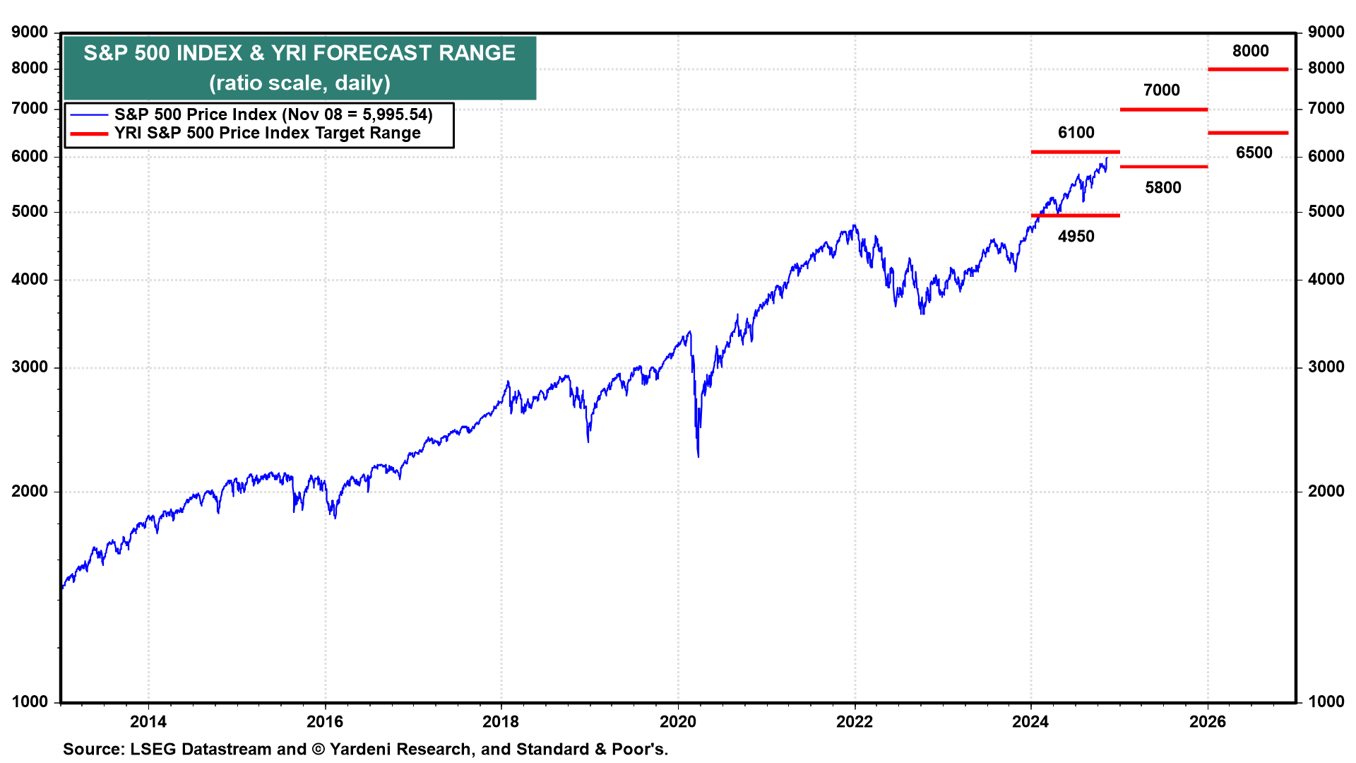 S&P 500 Index and YRI Forecast Range