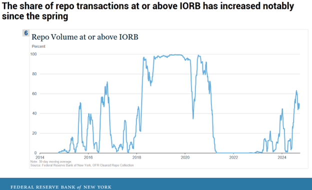 Repo Market Pressure