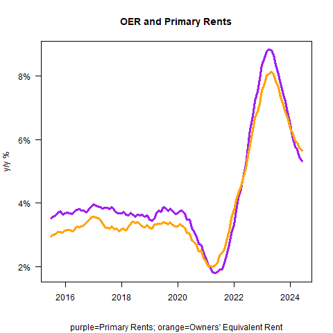 OER and Primary Rents