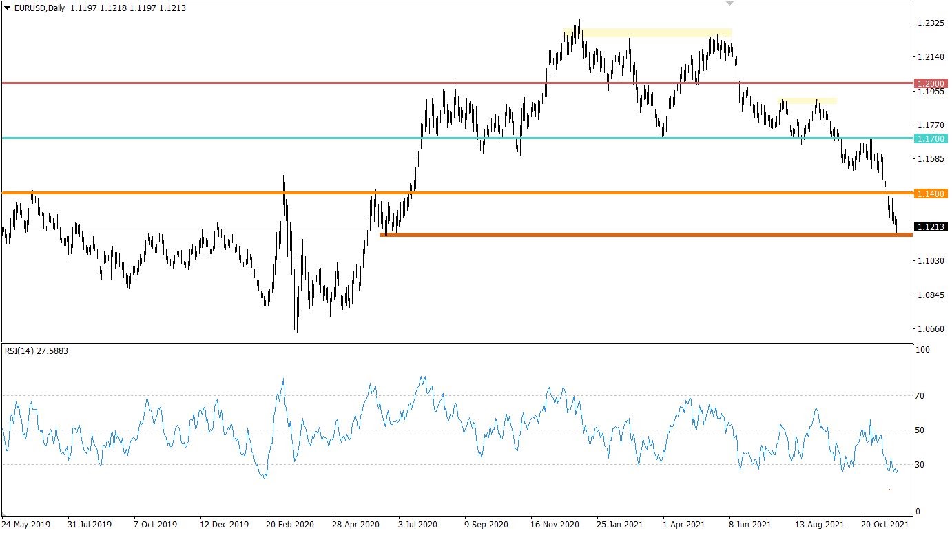 EUR/USD price chart.