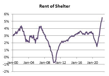 Rent Of Shelter