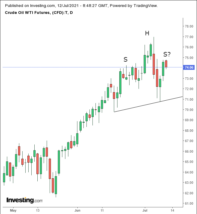 Oil Daily