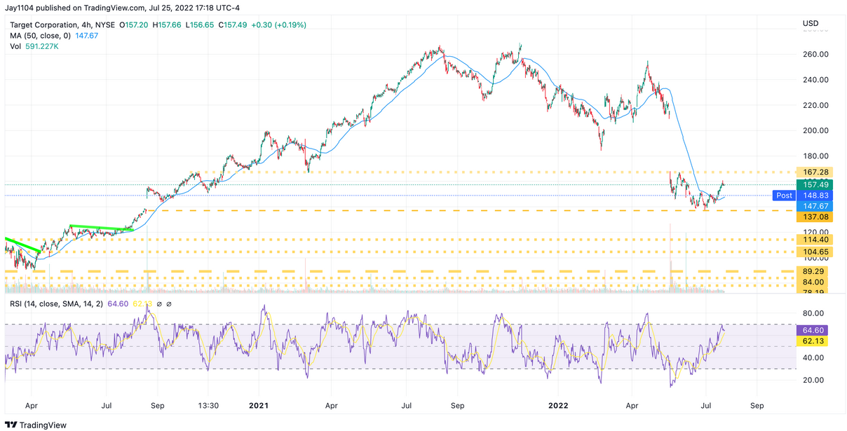 Target Corp. 4-Hr Chart