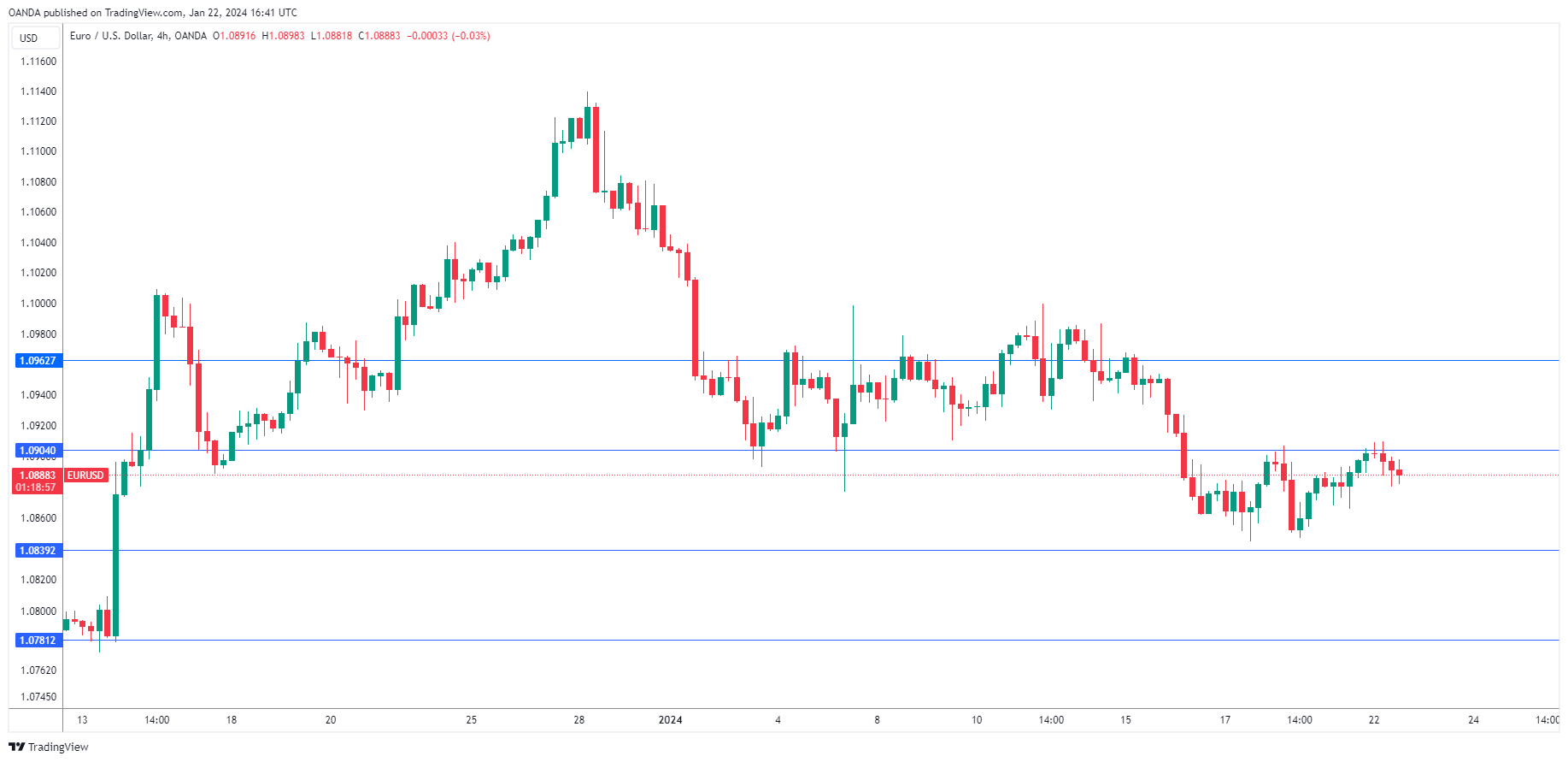 EUR/USD-4-Hour Chart