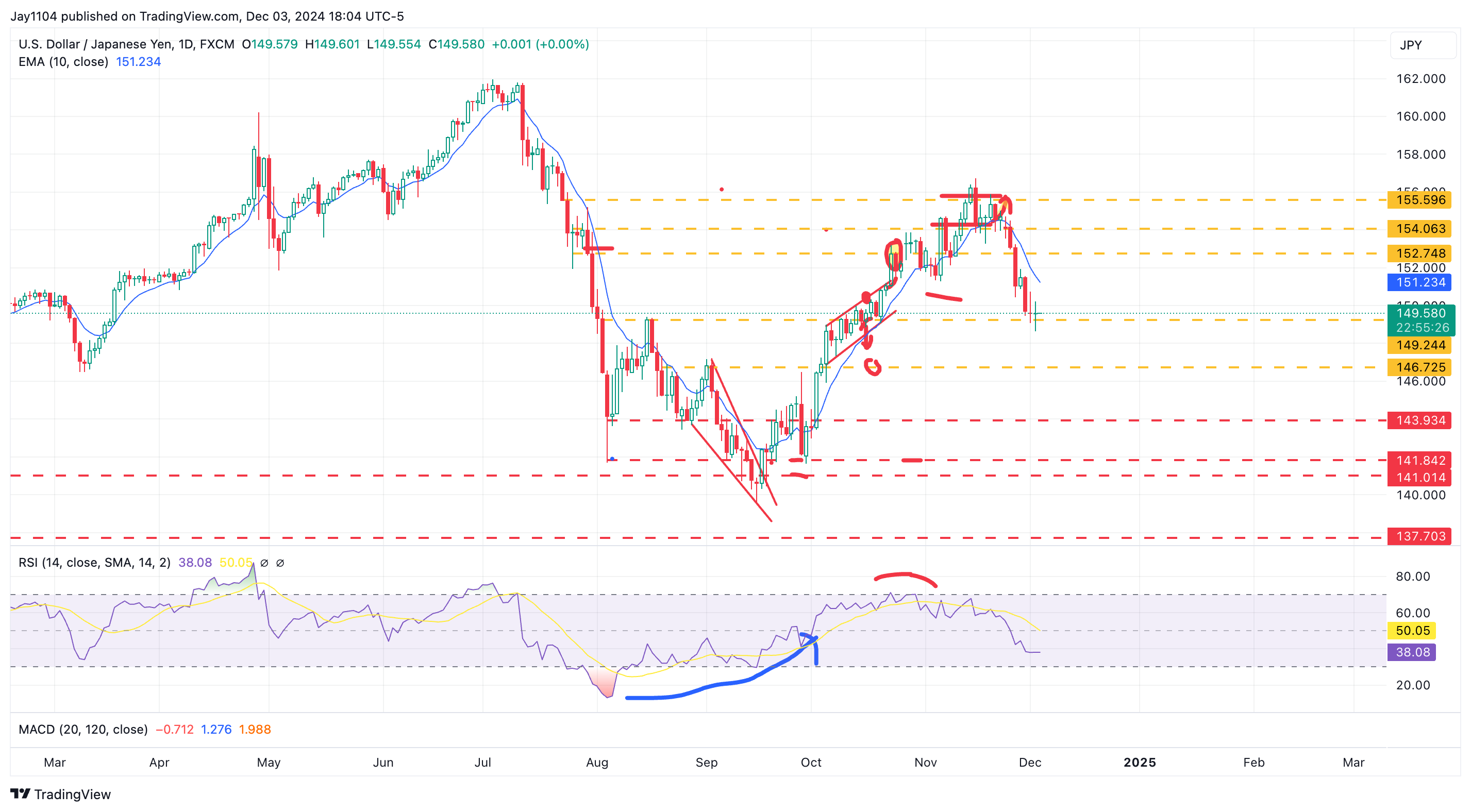 USD/JPY-Daily Chart