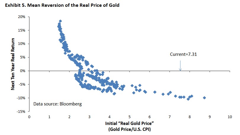 Mean Reversion Of Real Price Of Gold