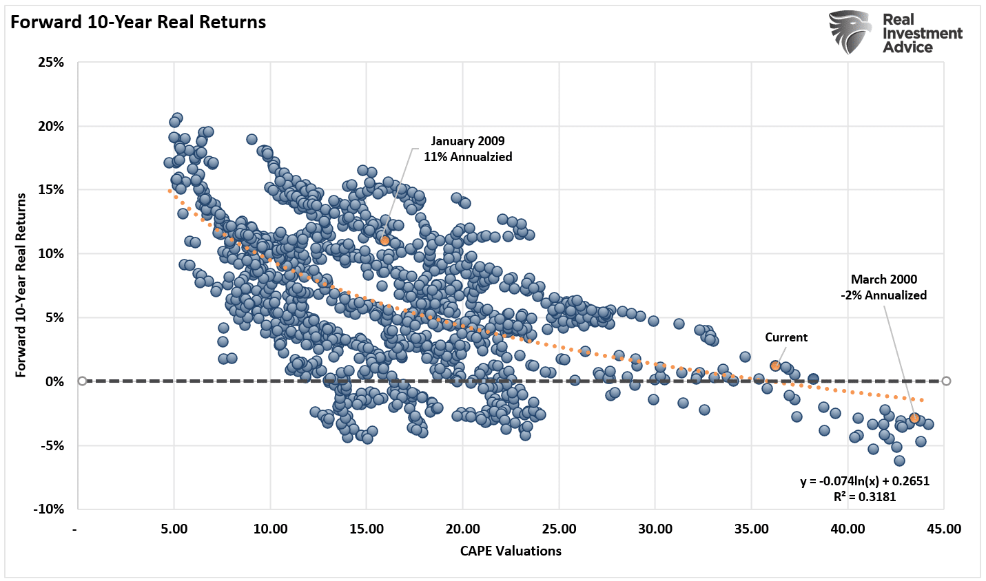 Valuations-Forward 10-Year Returns