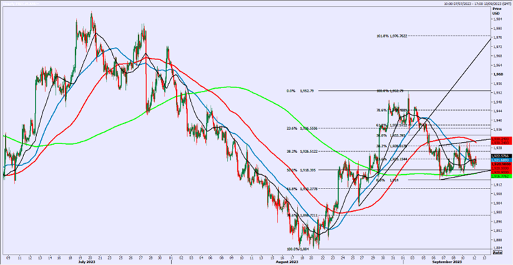 XAU/USD Chart