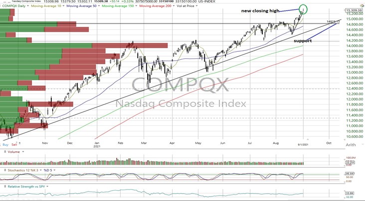 NASDAQ Composite Daily Chart