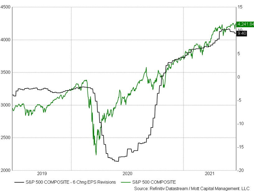 S&P 500 Composite Chart