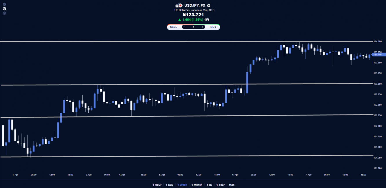 USD/JPY price chart.