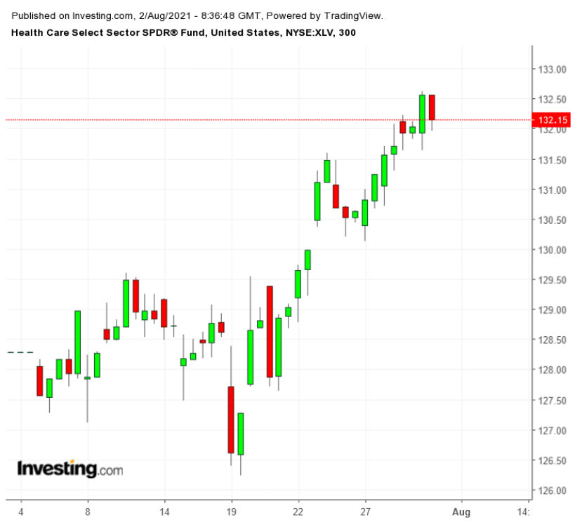 XLV 300 Minute Chart - July 2021