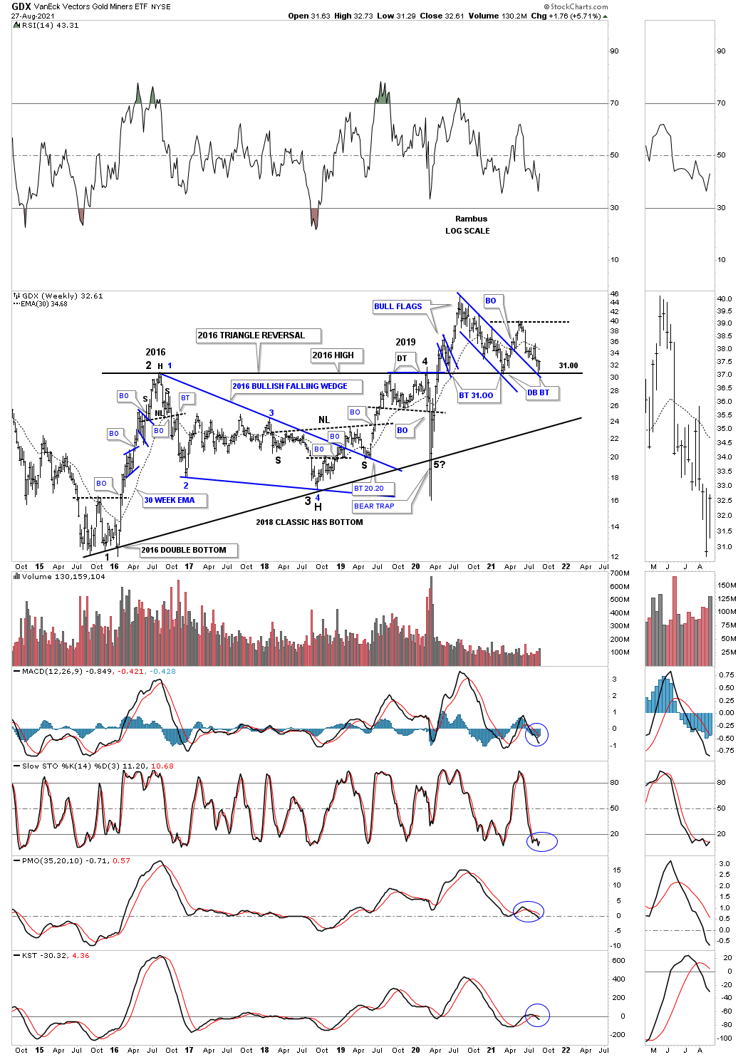 GDX Weekly Chart