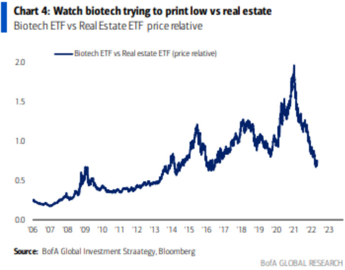 Biotech ETF vs Real Estate ETF