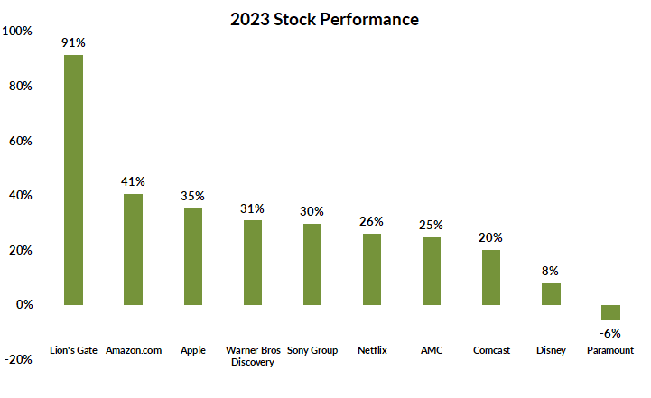 （2023年个股表现来自Stockcharts.com）