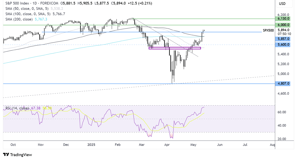 S&P 500 - Daily Chart