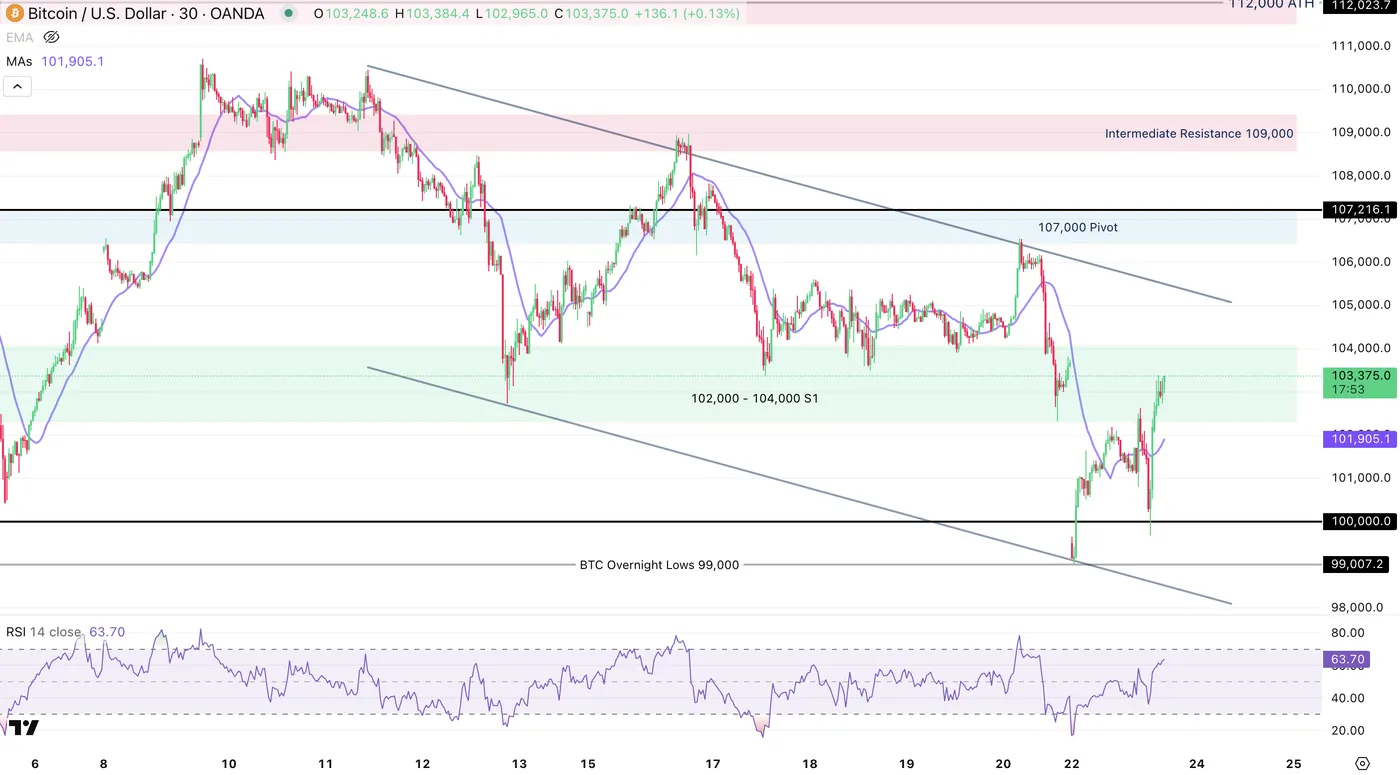 Bitcoin Intra-Day Chart Bitcoin Intra-Day Chart