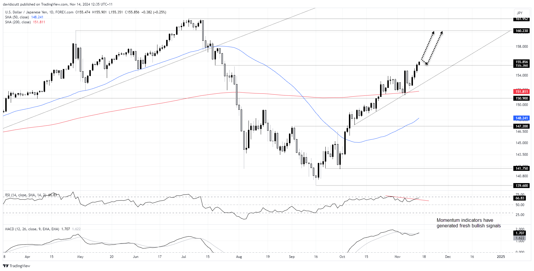 USD/JPY-Daily Chart