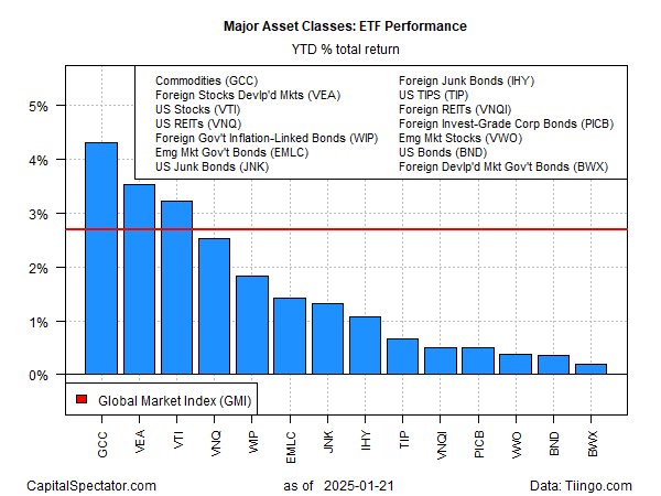 Major Asset Classes ETF Performance