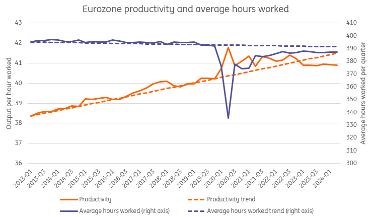 Eurozone Productivity And Work Hours