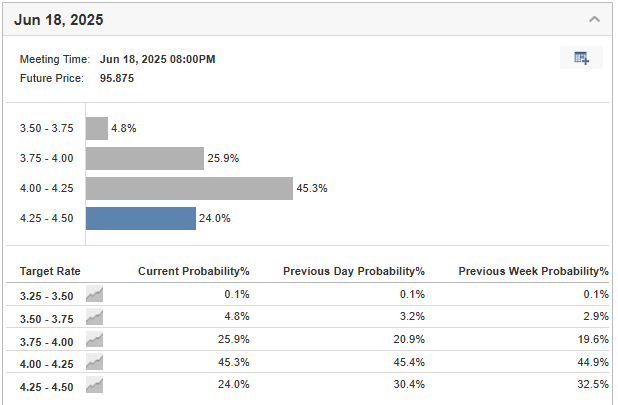 Fed Rate Probability