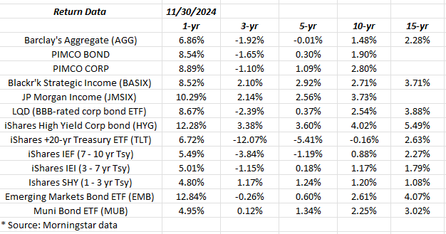 Bond Asset Class Annual Returns