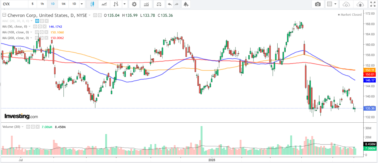 Chevron Corp-Daily Chart
